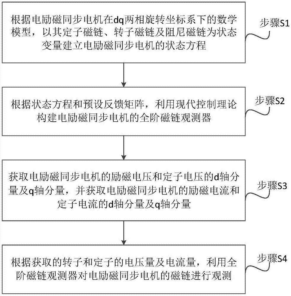 一种电励磁同步电机的磁链观测方法及系统与流程