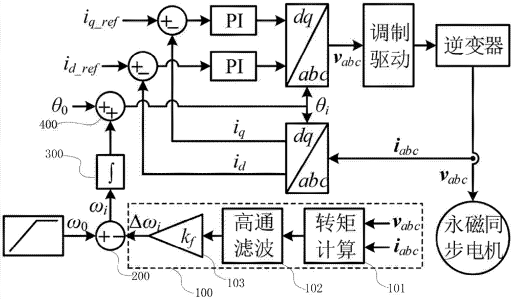 永磁同步电机的I/F控制中电磁转矩计算及反馈控制方法与流程