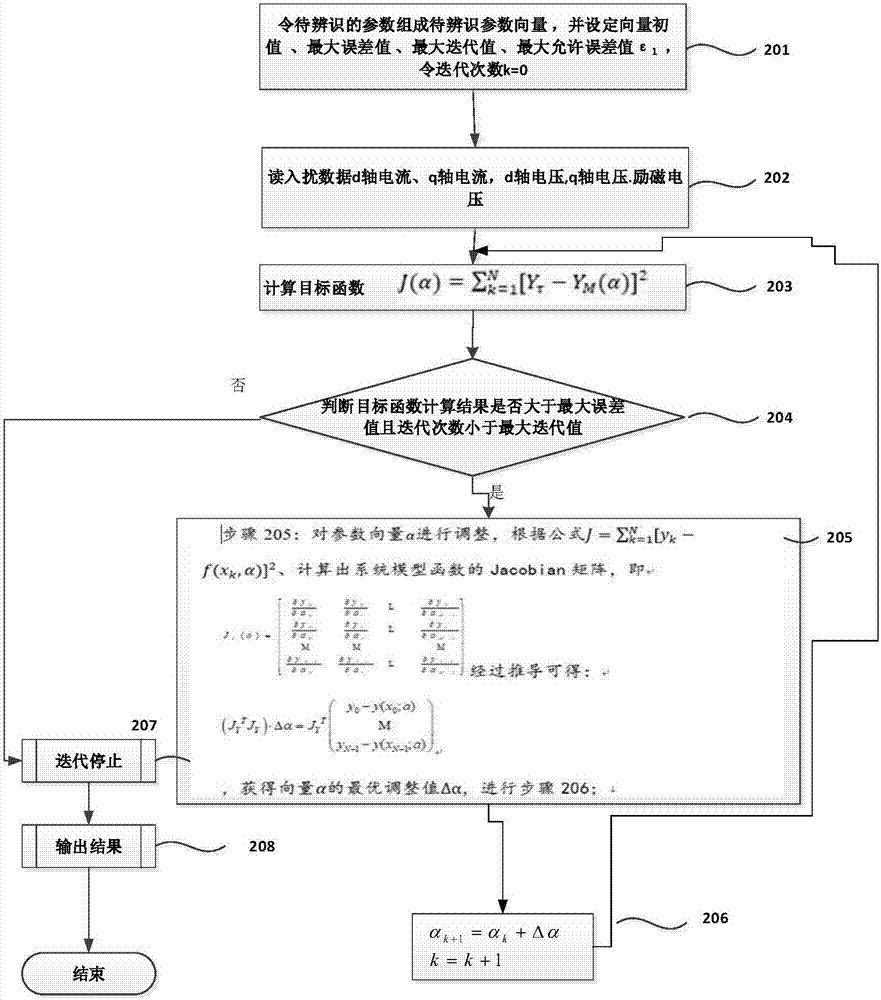 基于多组初值网格化搜索策略的同步调相机参数辨识方法与流程