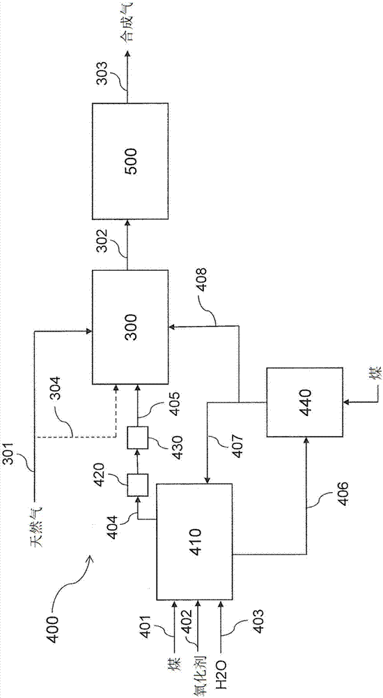 生产合成气的方法与流程