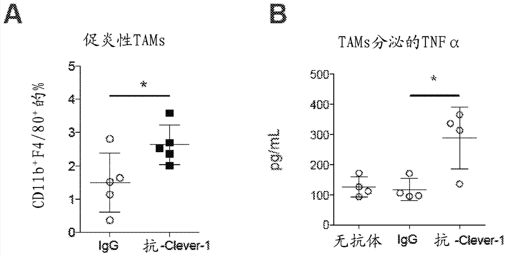 使用CLEVER-1、TNF-α和HLA-DR结合剂的免疫活化的诊断的制作方法