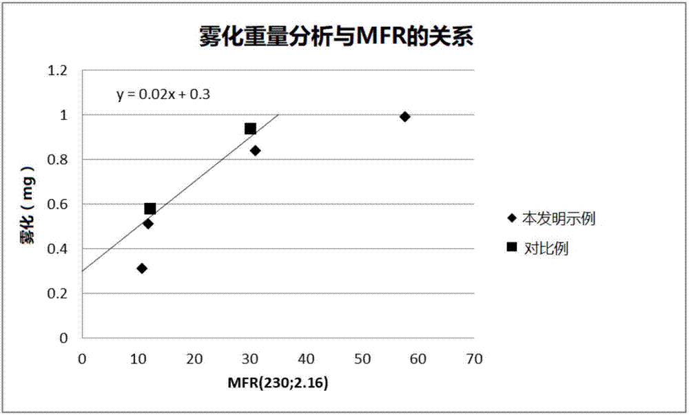 具有低雾化的新的聚丙烯组合物的制作方法