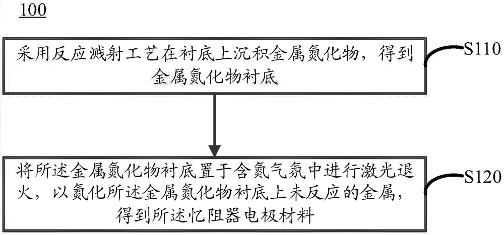 忆阻器电极材料的制备方法、制备装置和忆阻器电极材料与流程