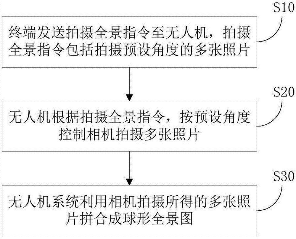 球形全景图的合成方法、无人机系统、无人机、终端及其控制方法与流程