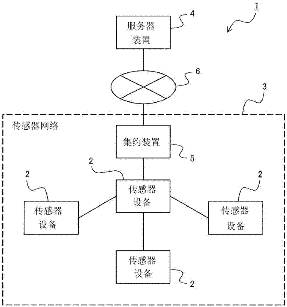 服务器装置、传感器设备、传感器网络、控制方法、以及控制程序与流程