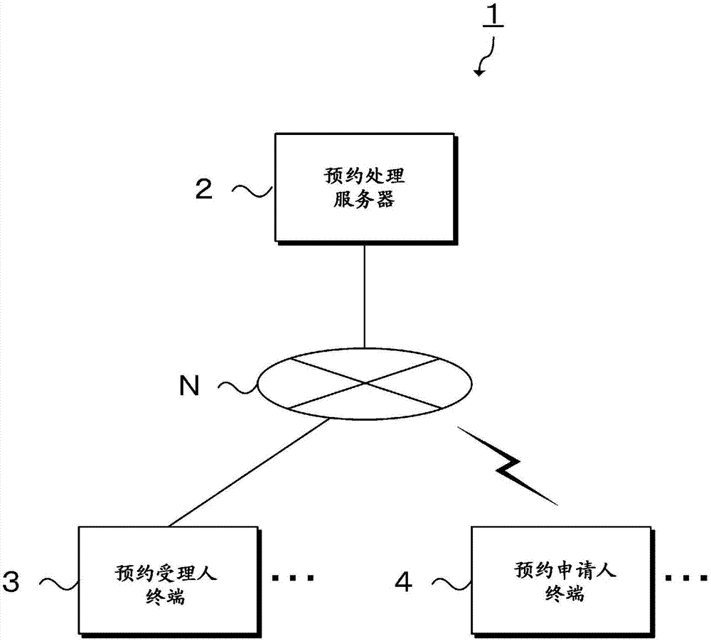 预约处理装置、用户终端及预约处理方法与流程