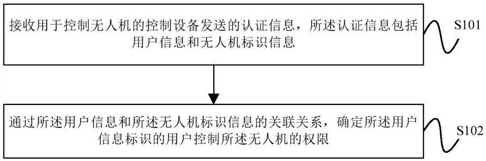 无人机的管理方法、服务器、控制设备及系统与流程