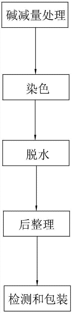 一种仿麻布的染整工艺的制作方法