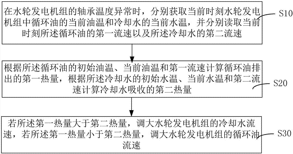 水轮发电机组的状态监控方法和系统与流程