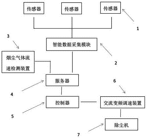 一种除尘控制系统的制作方法