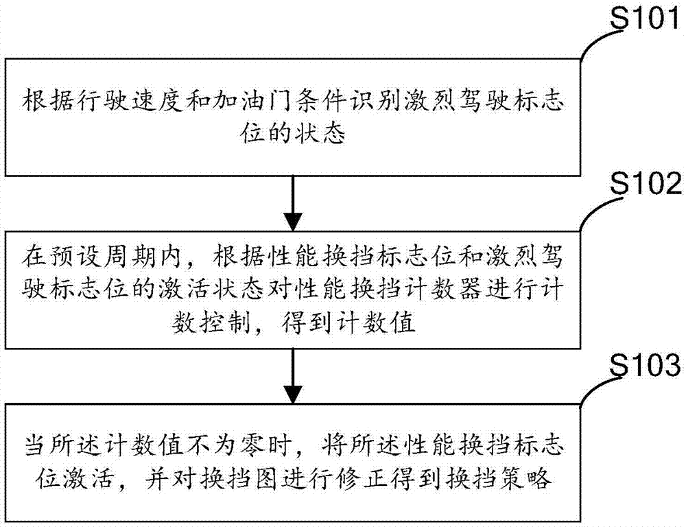 换挡策略的修正方法及系统与流程