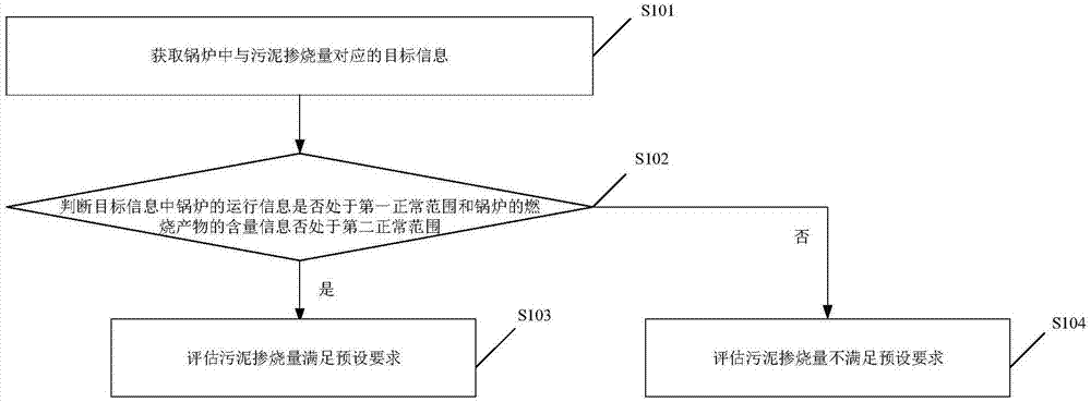 一种污泥掺烧锅炉的评估方法、装置、设备及存储介质与流程