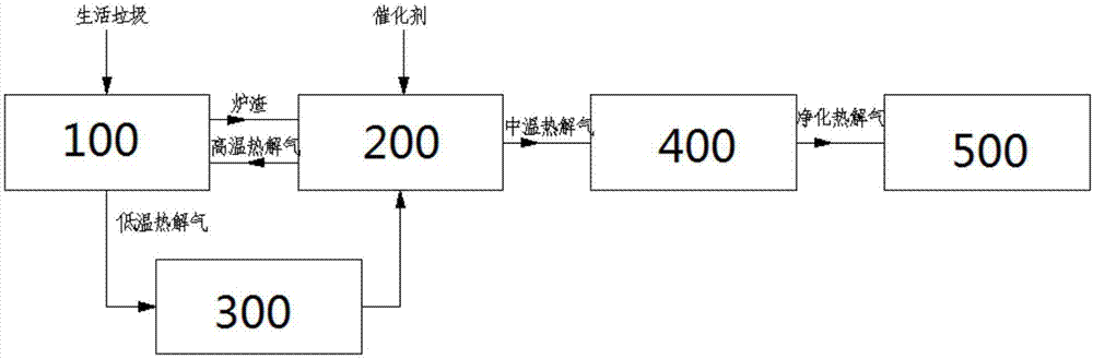 一种生活垃圾热解气化处理系统、处理方法及发电系统与流程