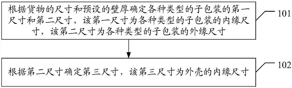 包装箱尺寸的确定方法及确定装置与流程