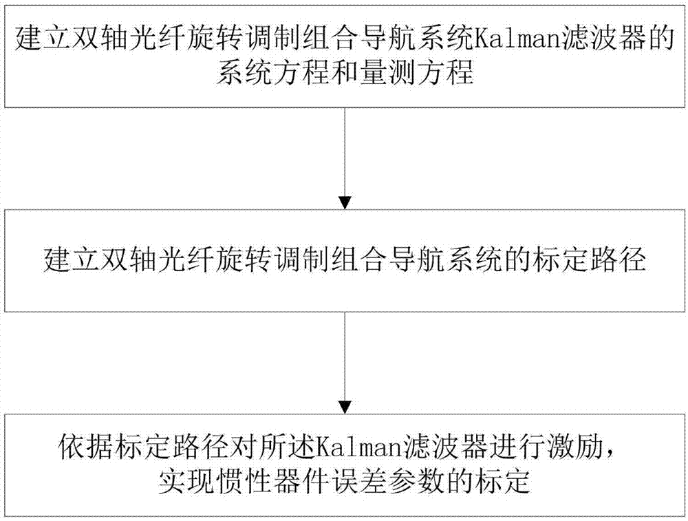 一种基于双轴光纤旋转调制组合导航系统的自主标定方法与流程