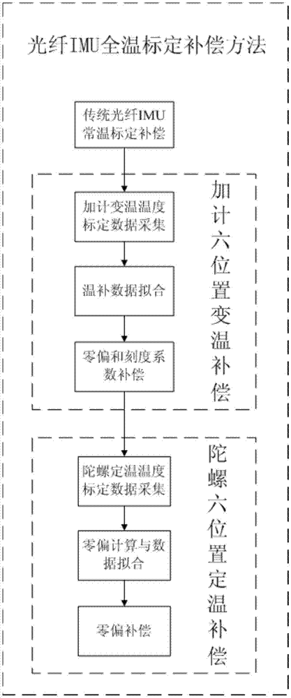 一种光纤IMU全温标定补偿方法与流程