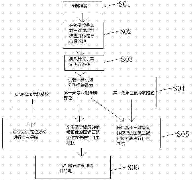 一种面向建筑群的无人机自主导航方法与流程