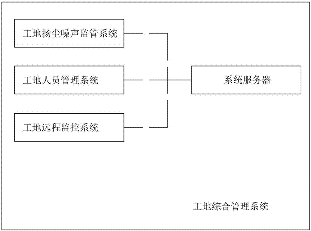 工地扬尘噪声监管系统的制作方法