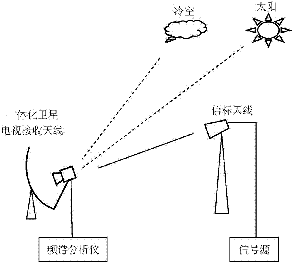 一种测量一体化卫星电视接收站天线增益的方法与流程