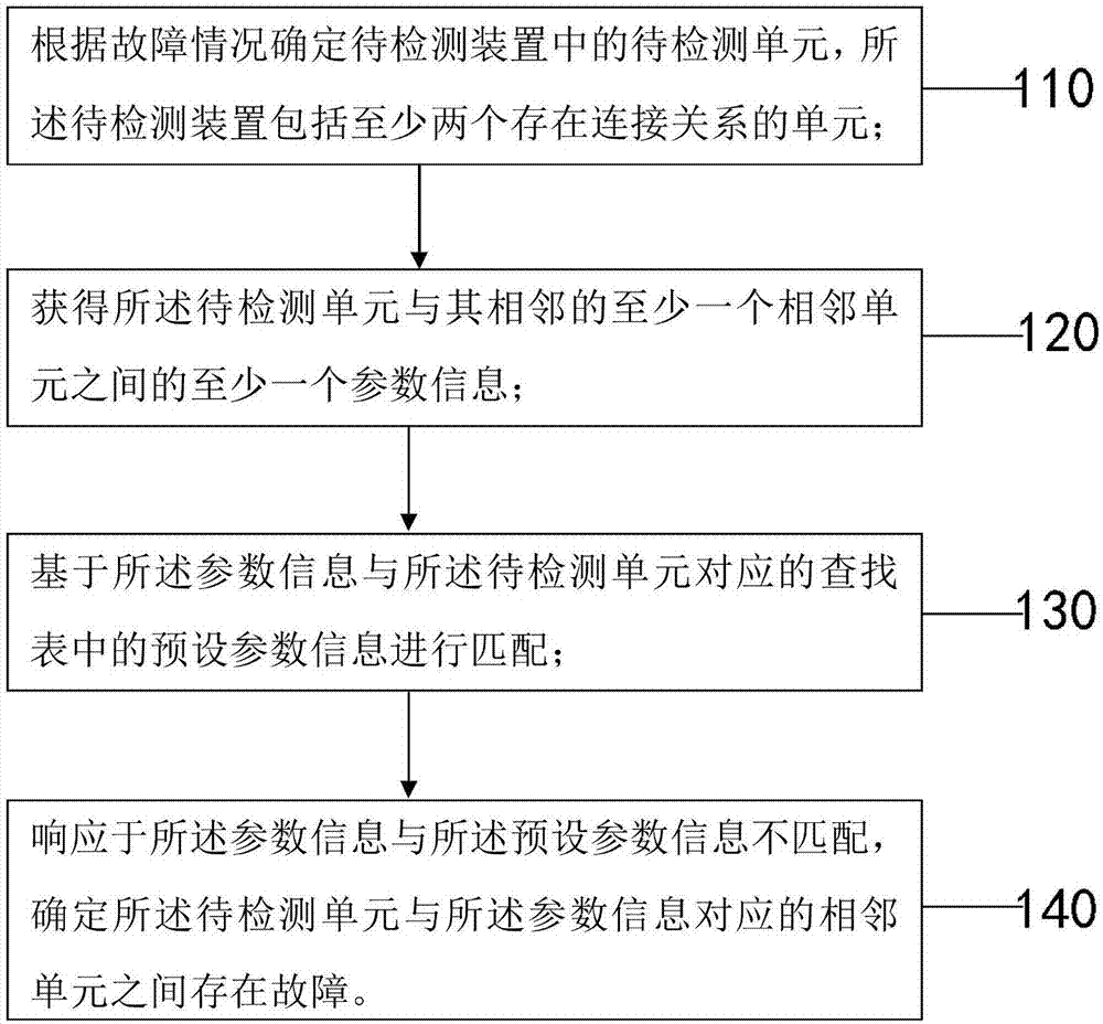 故障检测方法和装置、电子设备与流程