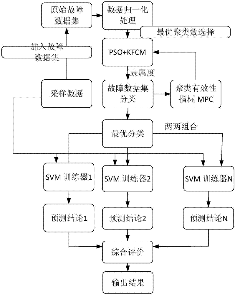 基于粒子群优化的KFCM及SVM的电抗器故障诊断方法与流程