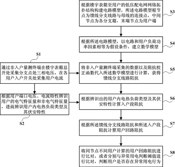 一种楼宇用户用电异常判定方法与流程