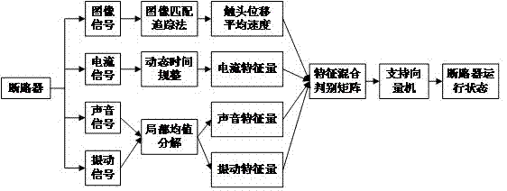 一种高压断路器机械状态在线监测与故障辨识方法及装置与流程