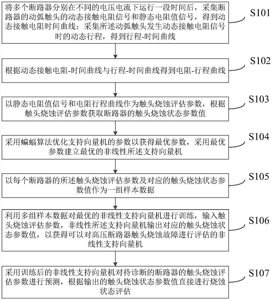 一种高压断路器触头电侵蚀故障诊断方法与流程