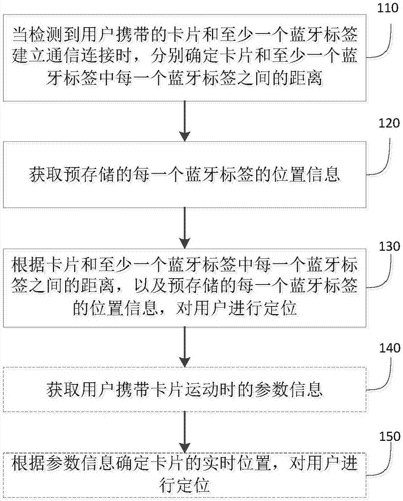 一种人员定位方法、装置及系统与流程