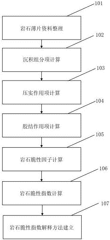 考虑沉积成岩过程的岩石脆性指数计算及解释方法与流程