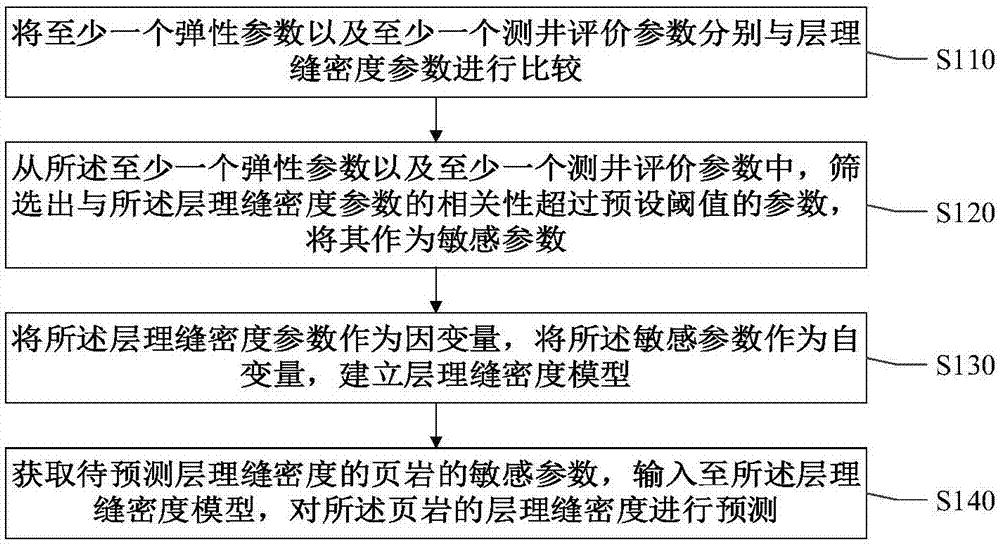 层理缝密度获取方法及装置与流程