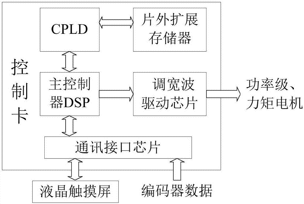 力矩电机驱动转台参数测试装置的制作方法