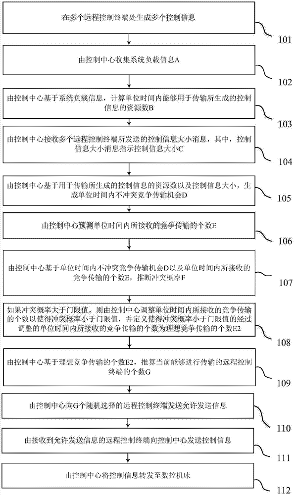 基于物联网的智能数控机床控制方法及系统与流程