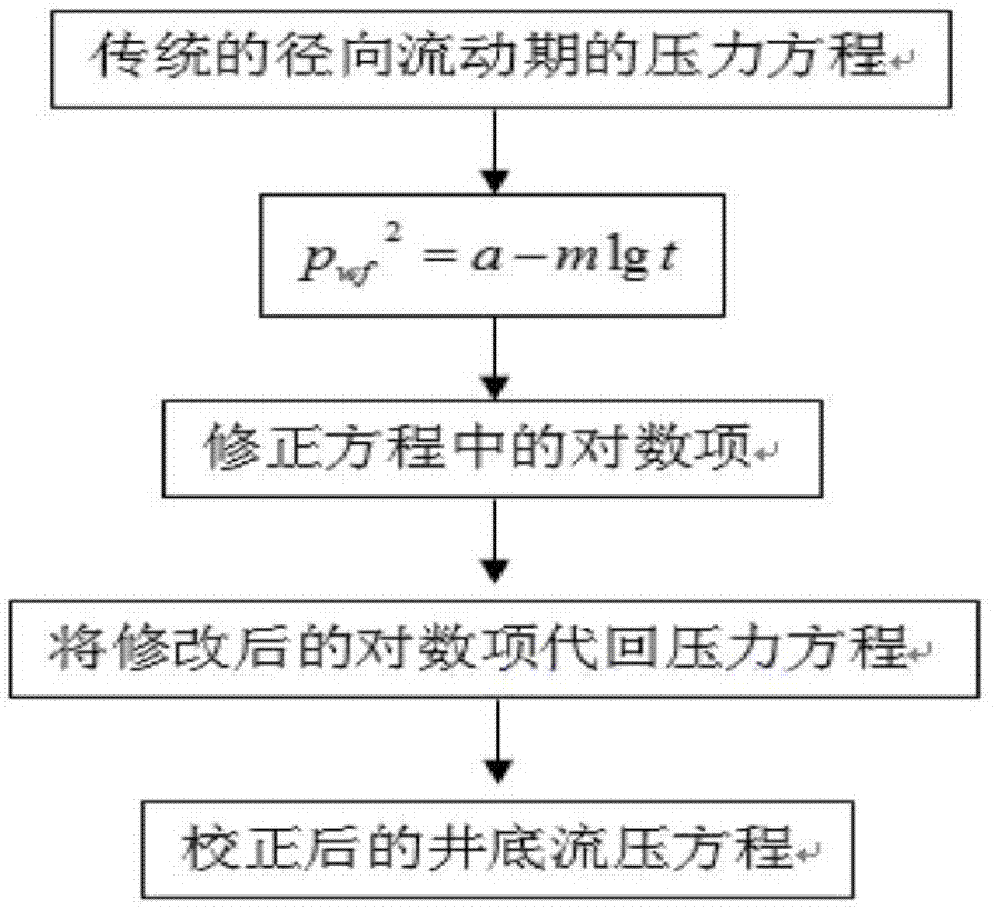 一种基于校正稳定流压的修正等时试井资料解释方法与流程