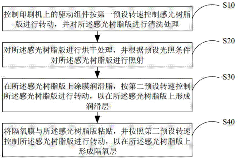 水溶性感光树脂版图纹保护方法及系统与流程