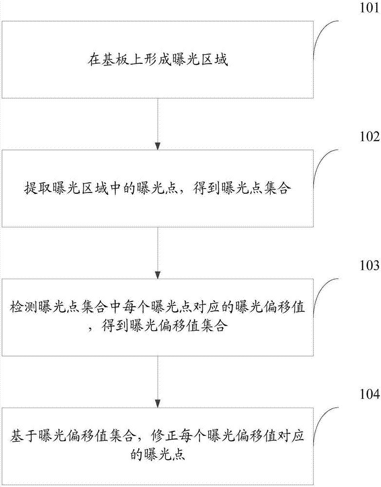 提高曝光精度的方法以及装置与流程