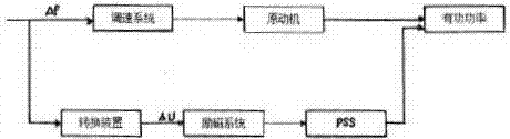 一种考虑无功影响的原动机及其调速系统参数辨识的方法与流程