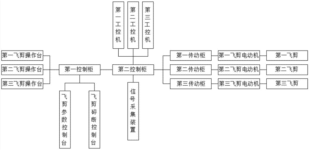 飞剪控制系统的制作方法