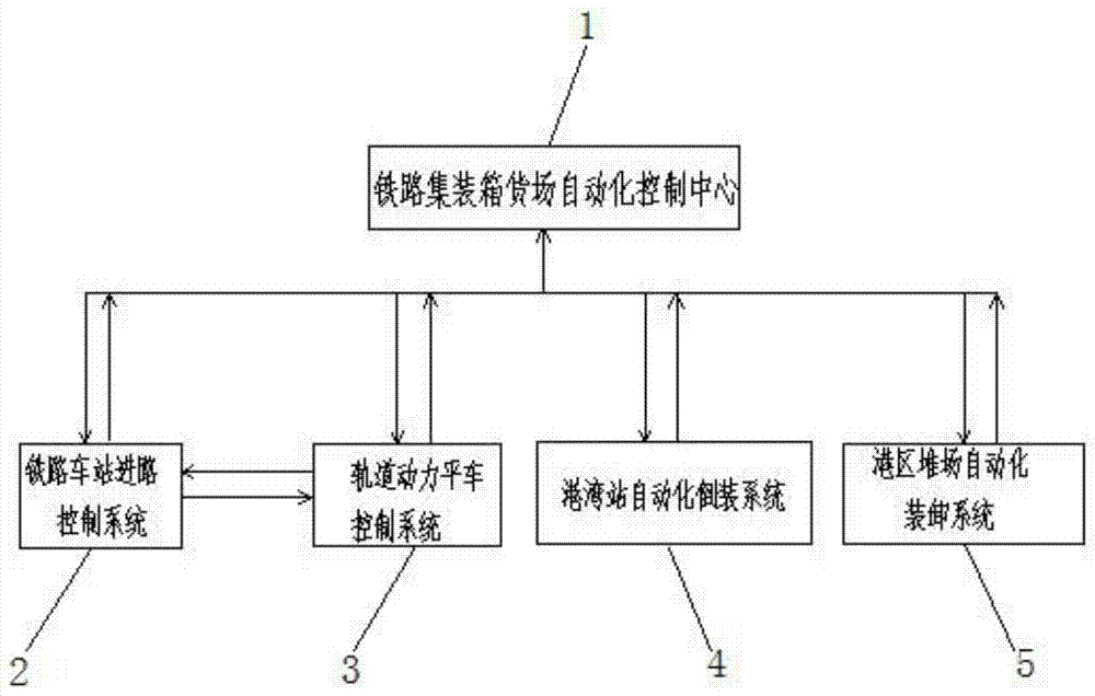 铁水联运铁路港湾站集装箱货场自动化控制系统及方法与流程