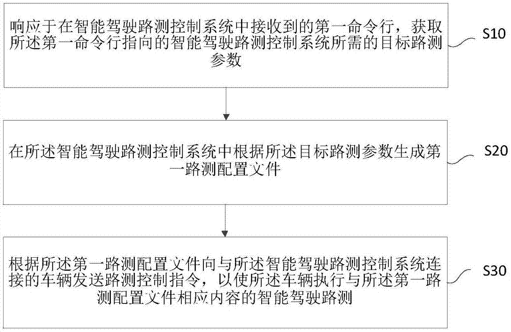 智能驾驶路测控制方法及装置、电子设备和存储介质与流程