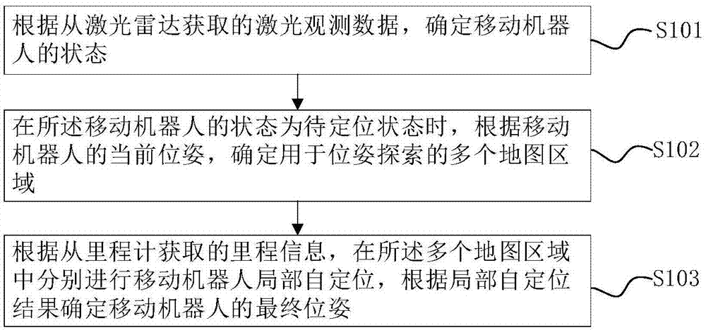 移动机器人的全局自定位方法及设备与流程