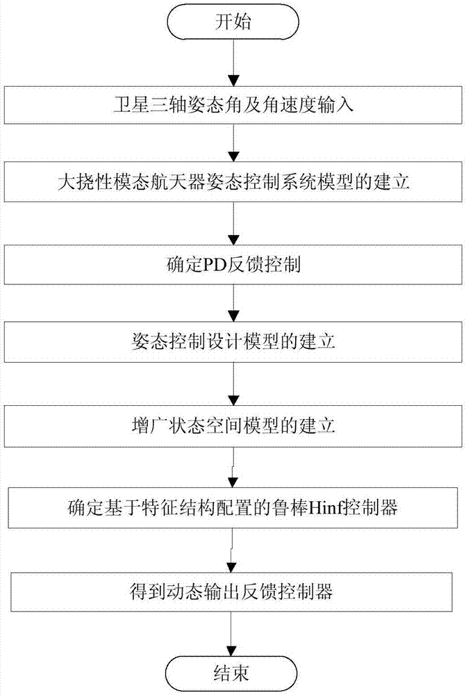 基于特征结构配置的鲁棒Hinf航天器指向控制方法及系统与流程