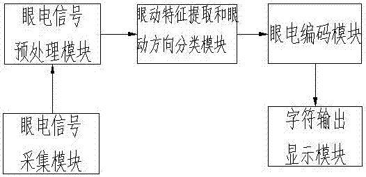 一种基于眼电编码的人机交互系统及其交互方法与流程