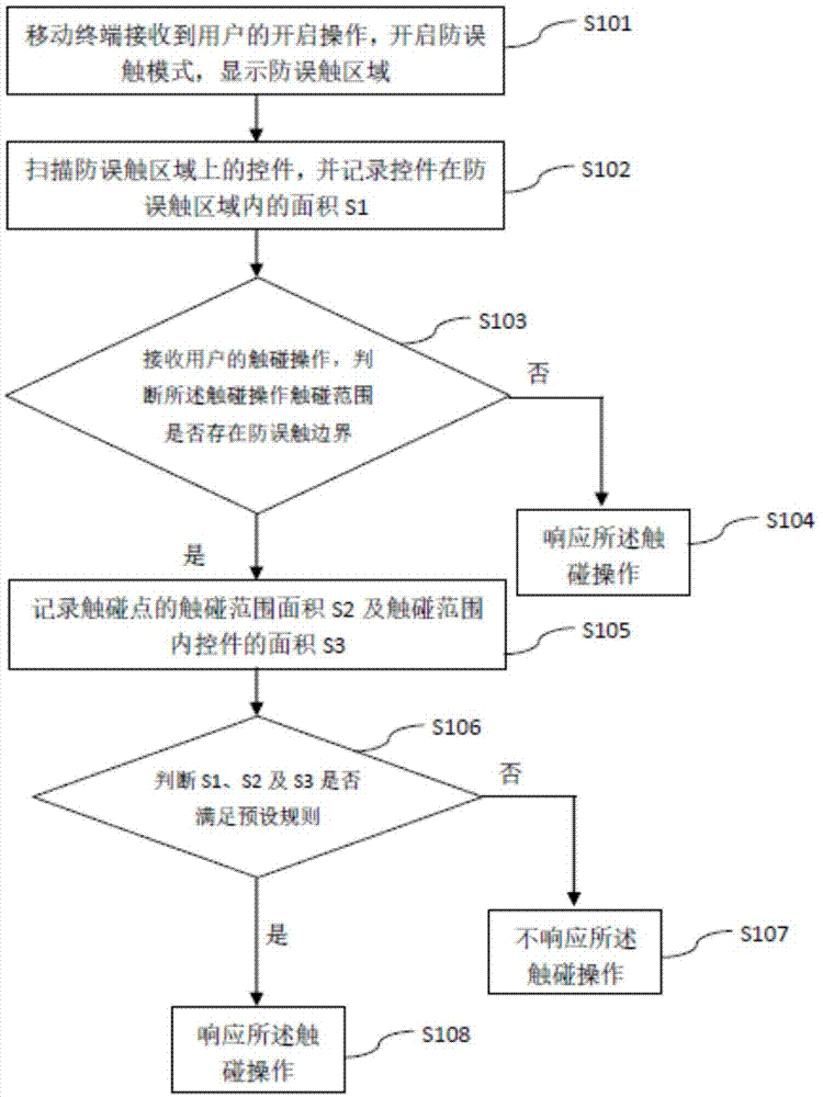 一种触摸屏边缘防误触方法、系统及移动终端与流程