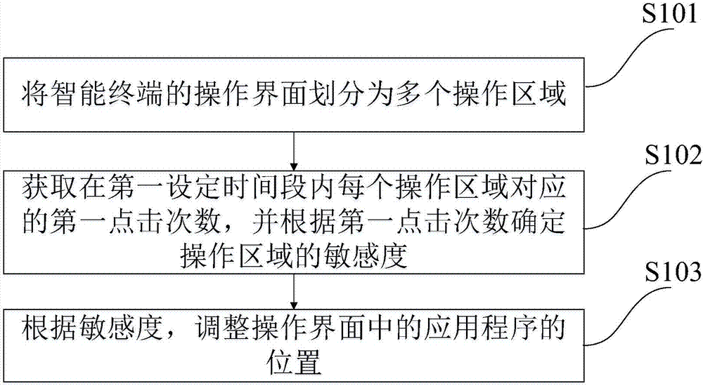 智能终端的操作界面的调整方法及系统与流程