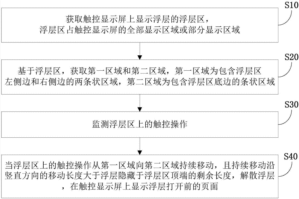 浮层解散的交互方法、系统、设备和存储介质与流程