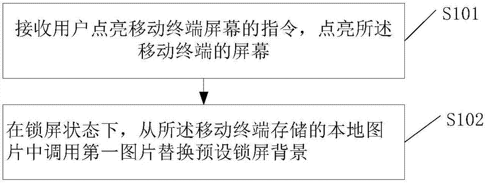 一种锁屏方法及移动终端与流程