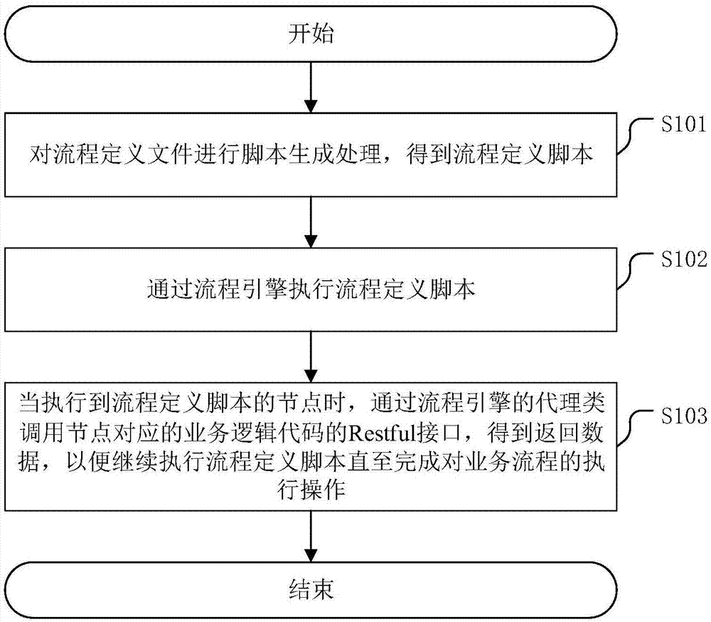 一种业务流程执行方法及相关装置与流程