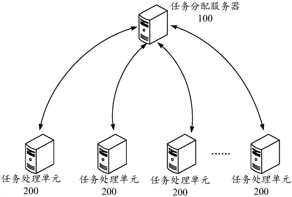 任务处理方法和装置与流程