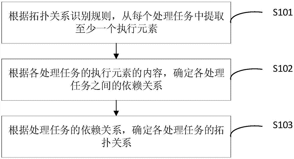 一种任务拓扑关系的处理方法、装置、设备和介质与流程